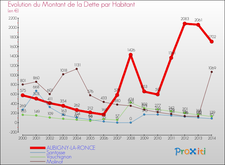 Evolution de la dette par habitant pour la commune de AUBIGNY-LA-RONCE et les communes proches de 2000 à 2014 Comparaison de la dette par habitant pour AUBIGNY-LA-RONCE et les communes voisines de 2000 à 2014