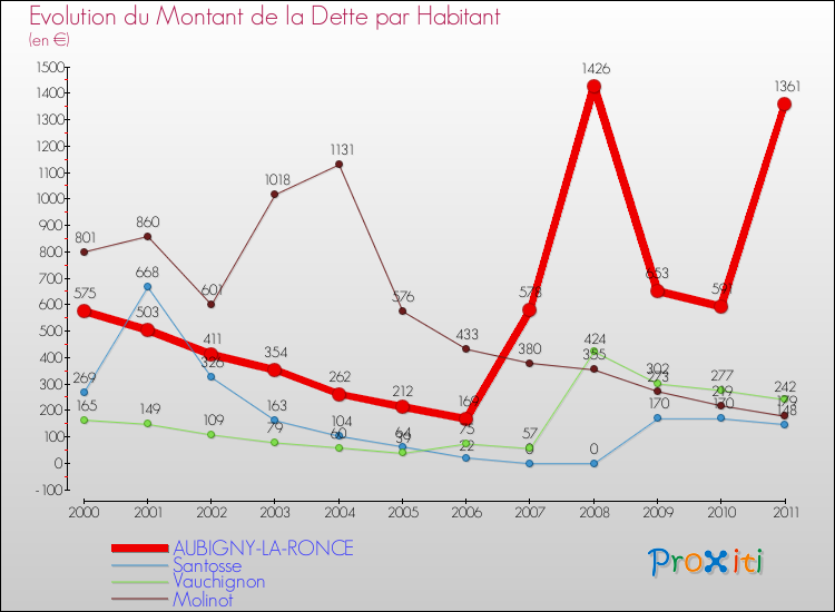 Evolution de la dette par habitant pour la commune de AUBIGNY-LA-RONCE et les communes proches Comparaison de la dette par habitant pour AUBIGNY-LA-RONCE et les communes voisines