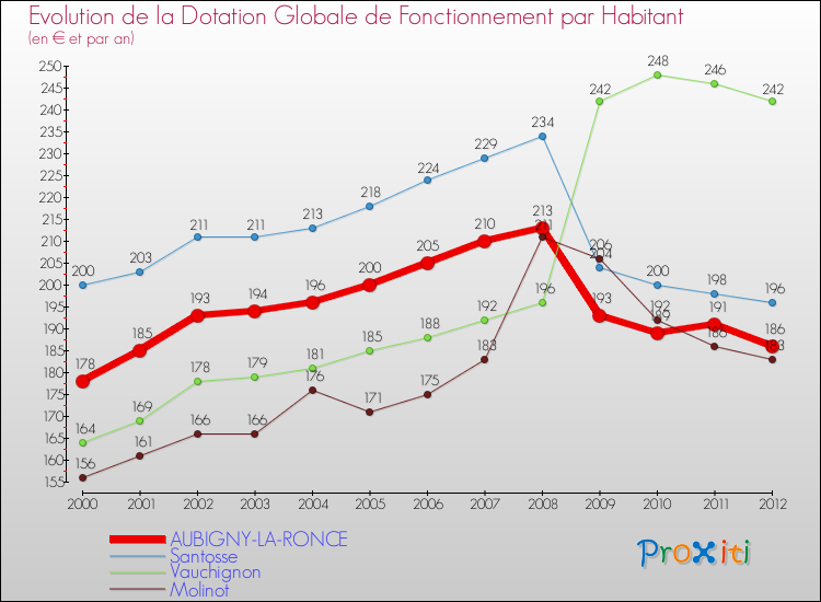 Evolution et montant de la dotation globale de fonctionnement par Habitant pour AUBIGNY-LA-RONCE et les communes proches Comparaison des dotations globales de fonctionnement par habitant pour AUBIGNY-LA-RONCE et les communes voisines