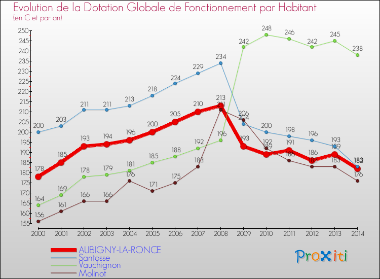 Evolution et montant de la dotation globale de fonctionnement par Habitant pour AUBIGNY-LA-RONCE et les communes proches de 2000 à 2014. Comparaison des dotations globales de fonctionnement par habitant pour AUBIGNY-LA-RONCE et les communes voisines de 2000 à 2014.