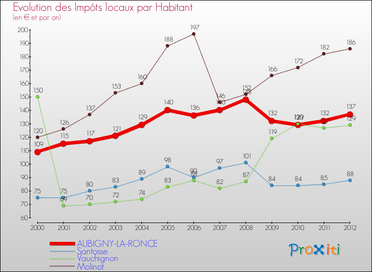 Evolution et montant des impôts locaux par Habitant pour AUBIGNY-LA-RONCE et les communes proches Comparaison des impôts locaux par habitant pour AUBIGNY-LA-RONCE et les communes voisines