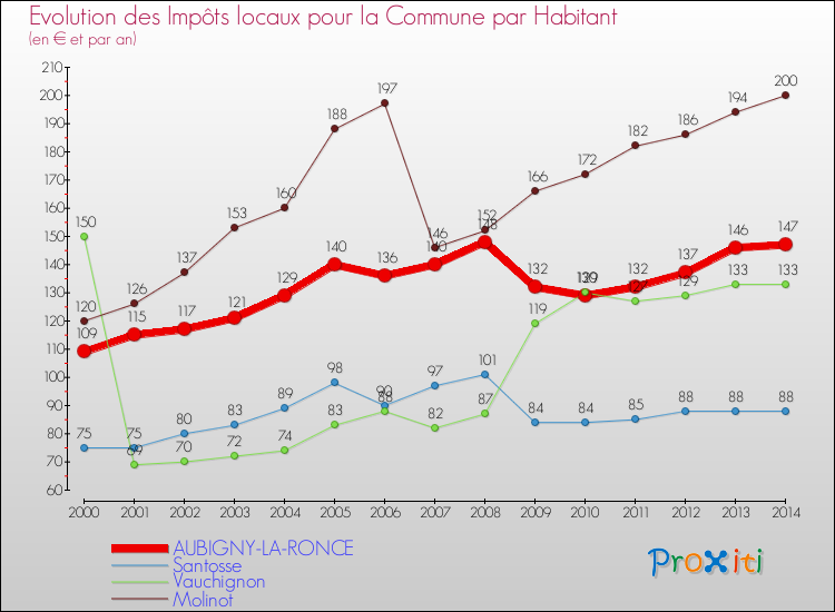 Evolution et montant des impôts locaux par Habitant pour AUBIGNY-LA-RONCE et les communes proches de 2000 à 2014 Comparaison des impôts locaux par habitant pour AUBIGNY-LA-RONCE et les communes voisines de 2000 à 2014