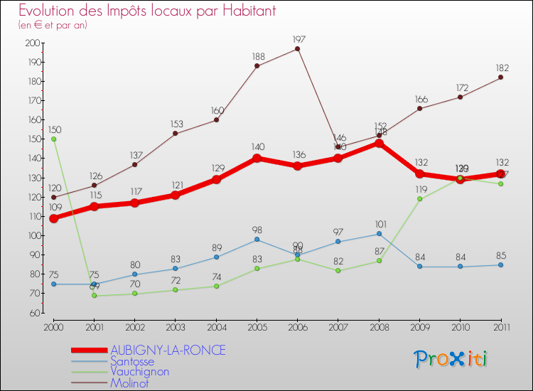 Evolution et montant des impôts locaux par Habitant pour AUBIGNY-LA-RONCE et les communes proches Comparaison des impôts locaux par habitant pour AUBIGNY-LA-RONCE et les communes voisines