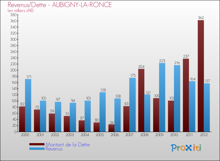 Evolution comparée de la dette et des revenus pour la commune de AUBIGNY-LA-RONCE de 2000 à 2012 Comparaison de la dette et des revenus pour AUBIGNY-LA-RONCE de 2000 à 2012