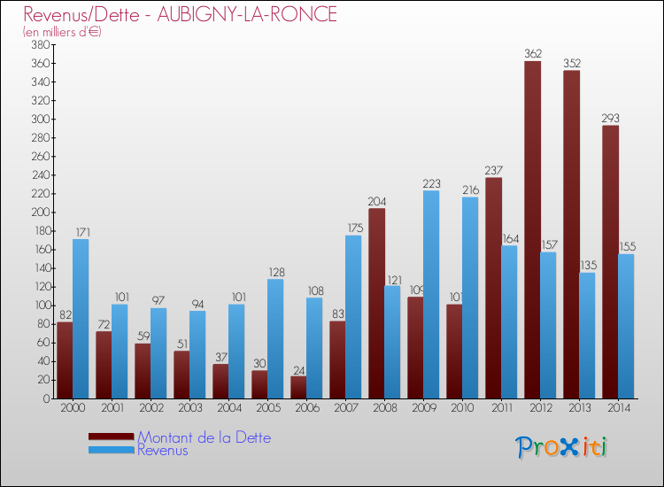 Evolution comparée de la dette et des revenus pour la commune de AUBIGNY-LA-RONCE de 2000 à 2014 Comparaison de la dette et des revenus pour AUBIGNY-LA-RONCE de 2000 à 2014