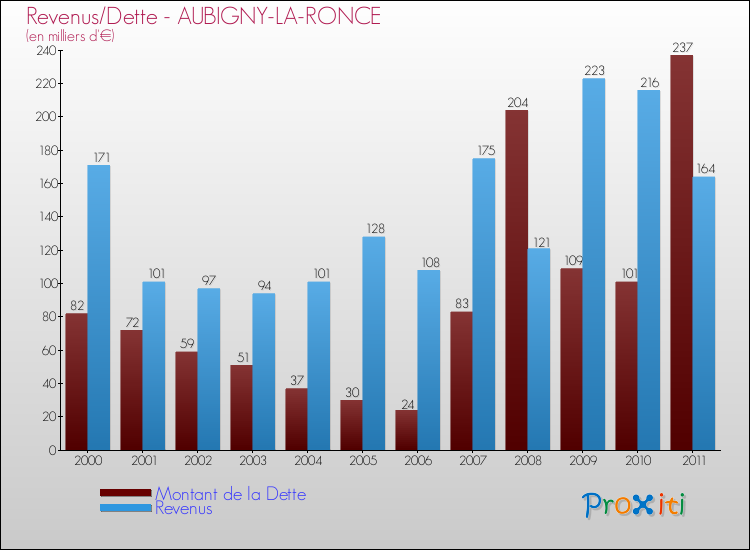 Evolution comparée de la dette et des revenus pour la commune de AUBIGNY-LA-RONCE de 2000 à 2011 Comparaison de la dette et des revenus pour AUBIGNY-LA-RONCE de 2000 à 2011