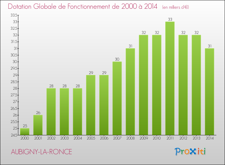 Evolution du montant de la Dotation Globale de Fonctionnement pour la commune de AUBIGNY-LA-RONCE de 2000 à 2014 Evolution du montant de la Dotation Globale de Fonctionnement pour AUBIGNY-LA-RONCE de 2000 à 2014