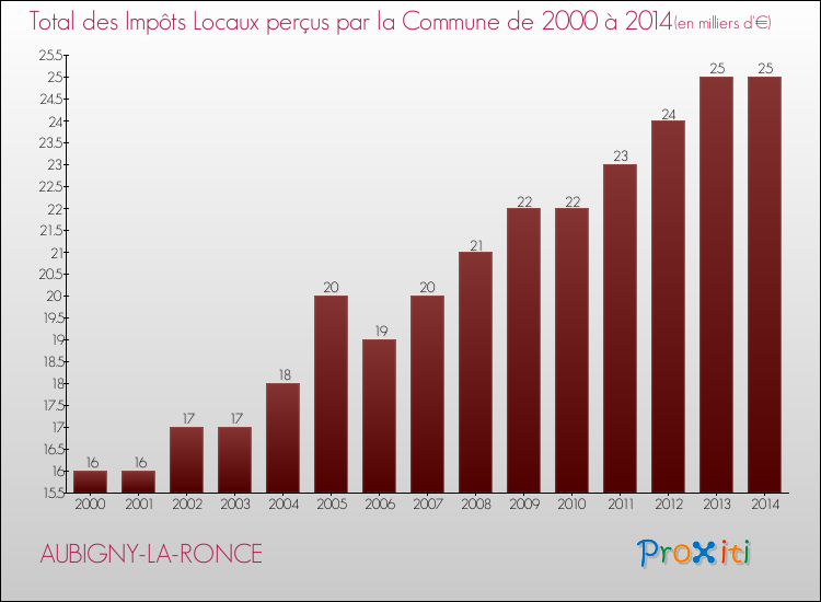 Evolution des Impôts Locaux pour la commune de AUBIGNY-LA-RONCE de 2000 à 2014 Evolution des Impôts Locaux pour AUBIGNY-LA-RONCE de 2000 à 2014
