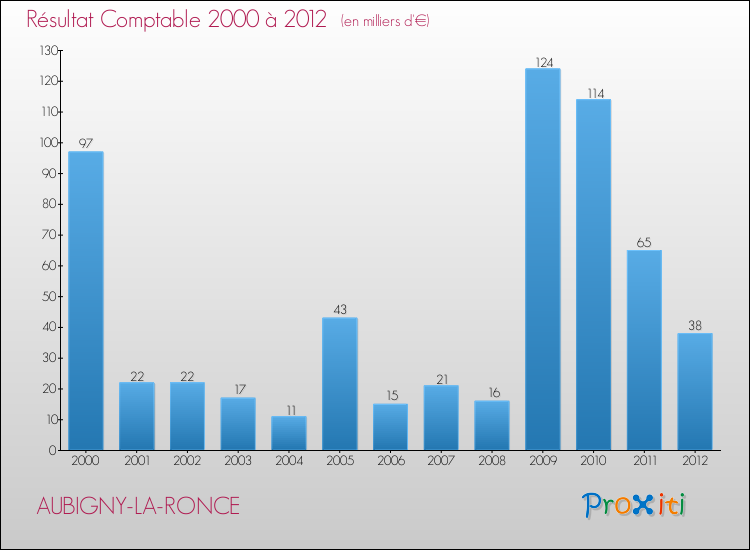 Evolution du résultat comptable pour la commune de AUBIGNY-LA-RONCE de 2000 à 2012 Evolution du résultat comptable pour AUBIGNY-LA-RONCE de 2000 à 2012