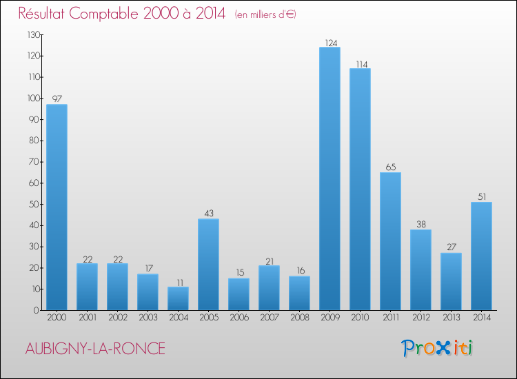 Evolution du résultat comptable pour la commune de AUBIGNY-LA-RONCE de 2000 à 2014 Evolution du résultat comptable pour AUBIGNY-LA-RONCE de 2000 à 2014