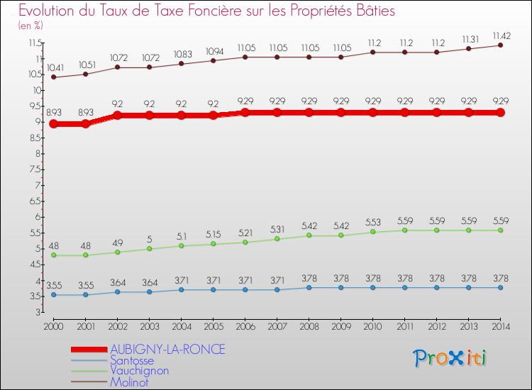 Evolution du taux de la taxe foncière sur le bati pour AUBIGNY-LA-RONCE et les communes proches de 2000 à 2014 Comparaison des taux de taxe foncière sur le bati pour AUBIGNY-LA-RONCE et les communes voisines de 2000 à 2014