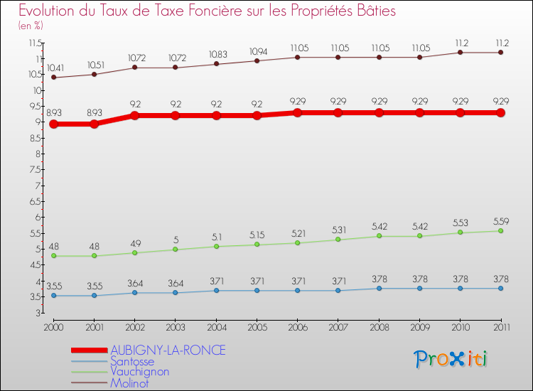 Evolution du taux de la taxe foncière sur le bati pour AUBIGNY-LA-RONCE et les communes proches Comparaison des taux de taxe foncière sur le bati pour AUBIGNY-LA-RONCE et les communes voisines