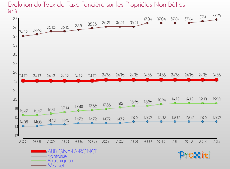 Evolution du taux de la taxe foncière sur les immeubles et terrains non batis pour AUBIGNY-LA-RONCE et les communes proches de 2000 à 2014 Comparaison des taux de la taxe foncière sur les immeubles et terrains non batis pour AUBIGNY-LA-RONCE et les communes voisines de 2000 à 2014