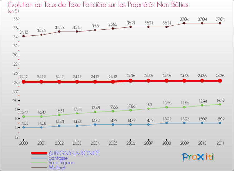Evolution du taux de la taxe foncière sur les immeubles et terrains non batis pour AUBIGNY-LA-RONCE et les communes proches Comparaison des taux de la taxe foncière sur les immeubles et terrains non batis pour AUBIGNY-LA-RONCE et les communes voisines