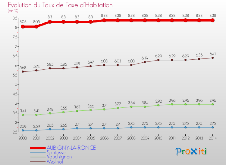 Evolution du taux de la taxe d'habitation pour AUBIGNY-LA-RONCE et les communes proches de 2000 à 2014 Comparaison des taux de la taxe d'habitation pour AUBIGNY-LA-RONCE et les communes voisines de 2000 à 2014