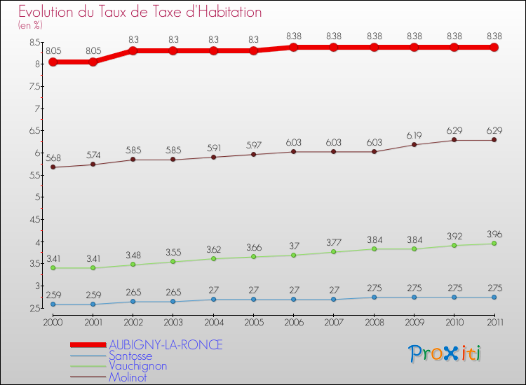 Evolution du taux de la taxe d'habitation pour AUBIGNY-LA-RONCE et les communes proches Comparaison des taux de la taxe d'habitation pour AUBIGNY-LA-RONCE et les communes voisines