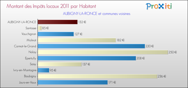Montant des impôts locaux par Habitant pour AUBIGNY-LA-RONCE et les communes proches Comparaison des impôts locaux par habitant pour AUBIGNY-LA-RONCE et les communes voisines