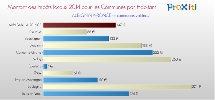 Montant des impôts locaux par Habitant pour AUBIGNY-LA-RONCE et les communes proches en 2014 Comparaison des impôts locaux par habitant pour AUBIGNY-LA-RONCE et les communes voisines en 2014