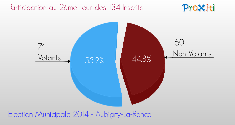 Participation au 2ème Tour des Elections Municipales 2014 de la commune de Aubigny-La-Ronce Elections Municipales 2014 - Participation au 2ème Tour pour la commune de Aubigny-La-Ronce