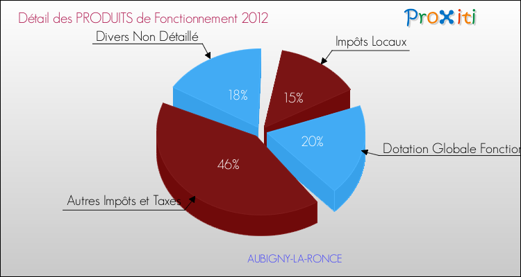 Décomposition du Budget de Fonctionnement 2012 de la commune de AUBIGNY-LA-RONCE Budget de Fonctionnement 2012 pour la commune de AUBIGNY-LA-RONCE