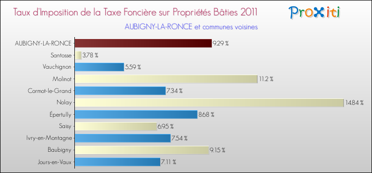 Taux d'imposition de la taxe foncière sur le bati 2011 pour AUBIGNY-LA-RONCE et les communes proches Comparaison des taux d'imposition de la taxe foncière sur le bati 2011 pour AUBIGNY-LA-RONCE et les communes voisines