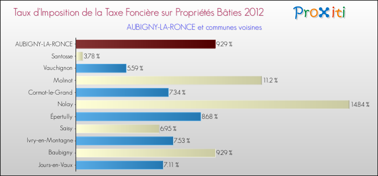 Taux d'imposition de la taxe foncière sur le bati 2012 pour AUBIGNY-LA-RONCE et les communes proches Comparaison des taux d'imposition de la taxe foncière sur le bati 2012 pour AUBIGNY-LA-RONCE et les communes voisines