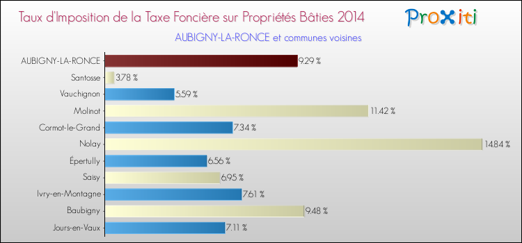 Taux d'imposition de la taxe foncière sur le bati 2014 pour AUBIGNY-LA-RONCE et les communes proches Comparaison des taux d'imposition de la taxe foncière sur le bati 2014 pour AUBIGNY-LA-RONCE et les communes voisines