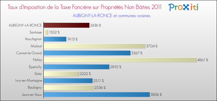 Taux d'imposition de la taxe foncière sur les immeubles et terrains non batis 2011 pour AUBIGNY-LA-RONCE et les communes proches Comparaison des taux d'imposition de la taxe foncière sur les immeubles et terrains non batis 2011 pour AUBIGNY-LA-RONCE et les communes voisines