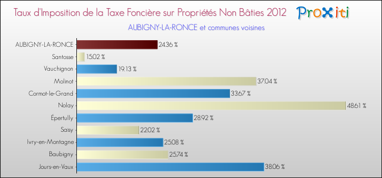 Taux d'imposition de la taxe foncière sur les immeubles et terrains non batis 2012 pour AUBIGNY-LA-RONCE et les communes proches Comparaison des taux d'imposition de la taxe foncière sur les immeubles et terrains non batis 2012 pour AUBIGNY-LA-RONCE et les communes voisines