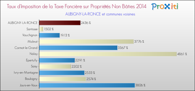 Taux d'imposition de la taxe foncière sur les immeubles et terrains non batis 2014 pour AUBIGNY-LA-RONCE et les communes proches Comparaison des taux d'imposition de la taxe foncière sur les immeubles et terrains non batis 2014 pour AUBIGNY-LA-RONCE et les communes voisines