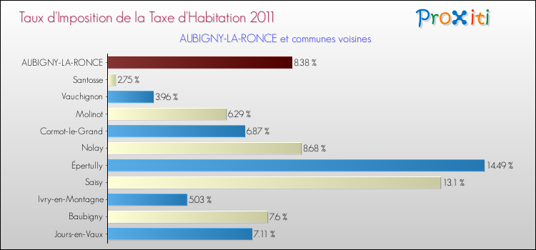 Taux d'imposition de la taxe d'habitation 2011 pour AUBIGNY-LA-RONCE et les communes proches Comparaison des taux d'imposition de la taxe d'habitation 2011 pour AUBIGNY-LA-RONCE et les communes voisines