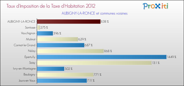 Taux d'imposition de la taxe d'habitation 2012 pour AUBIGNY-LA-RONCE et les communes proches Comparaison des taux d'imposition de la taxe d'habitation 2012 pour AUBIGNY-LA-RONCE et les communes voisines
