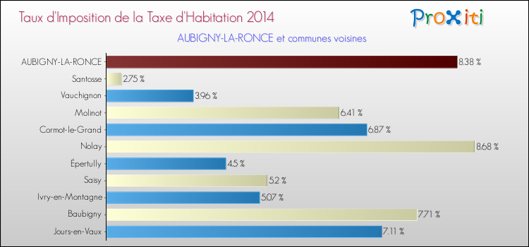 Taux d'imposition de la taxe d'habitation 2014 pour AUBIGNY-LA-RONCE et les communes proches Comparaison des taux d'imposition de la taxe d'habitation 2014 pour AUBIGNY-LA-RONCE et les communes voisines