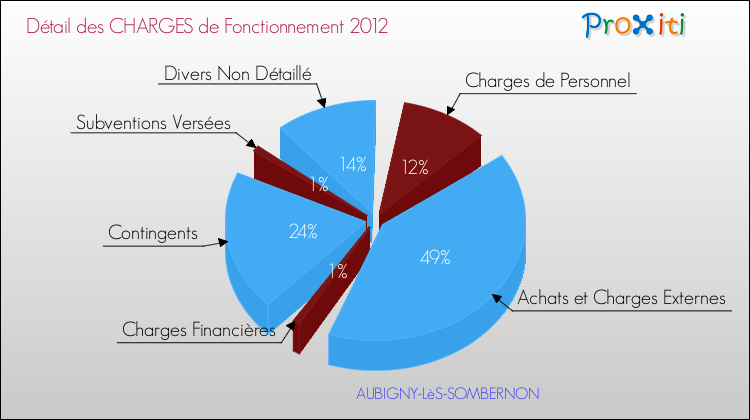 Décomposition des Charges de Fonctionnement 2012 de la commune de AUBIGNY-LèS-SOMBERNON Charges de Fonctionnement 2012 pour la commune de AUBIGNY-LèS-SOMBERNON