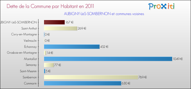 Dette par habitant de la commune en 2011 pour AUBIGNY-LèS-SOMBERNON et les communes proches Comparaison de la dette par habitant de la commune en 2011 pour AUBIGNY-LèS-SOMBERNON et les communes voisines