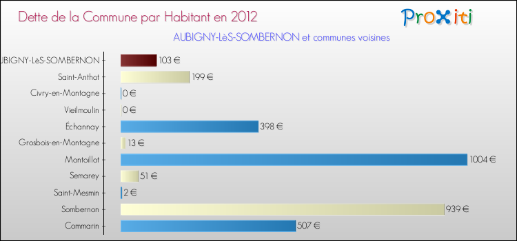 Dette par habitant de la commune en 2012 pour AUBIGNY-LèS-SOMBERNON et les communes proches Comparaison de la dette par habitant de la commune en 2012 pour AUBIGNY-LèS-SOMBERNON et les communes voisines
