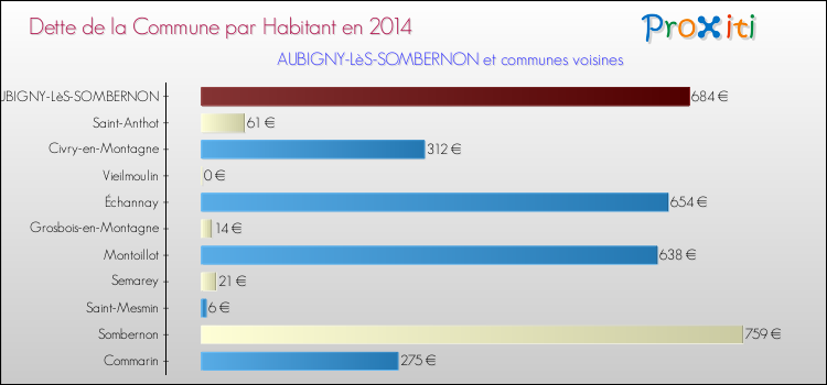 Dette par habitant de la commune en 2014 pour AUBIGNY-LèS-SOMBERNON et les communes proches Comparaison de la dette par habitant de la commune en 2014 pour AUBIGNY-LèS-SOMBERNON et les communes voisines