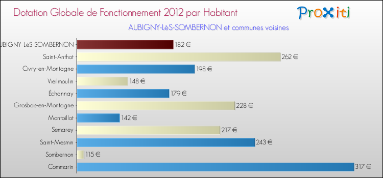 Montant des dotations globales de fonctionnement DGF par Habitant pour AUBIGNY-LèS-SOMBERNON et les communes proches Comparaison des des dotations globales de fonctionnement DGF par habitant pour AUBIGNY-LèS-SOMBERNON et les communes voisines