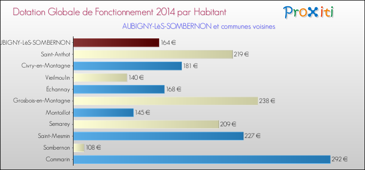 Montant des dotations globales de fonctionnement DGF par Habitant pour AUBIGNY-LèS-SOMBERNON et les communes proches en 2014. Comparaison des des dotations globales de fonctionnement DGF par habitant pour AUBIGNY-LèS-SOMBERNON et les communes voisines en 2014.