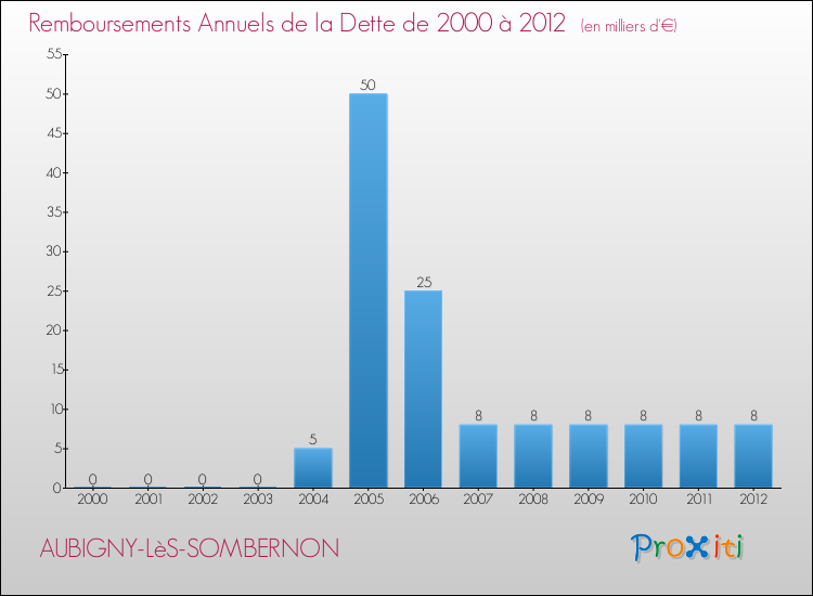 Evolution de l'annuité de la dette pour la commune de AUBIGNY-LèS-SOMBERNON de 2000 à 2012 Annuités de la dette pour AUBIGNY-LèS-SOMBERNON de 2000 à 2012