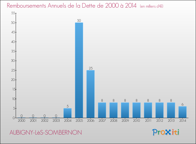 Evolution de l'annuité de la dette pour la commune de AUBIGNY-LèS-SOMBERNON de 2000 à 2014 Annuités de la dette pour AUBIGNY-LèS-SOMBERNON de 2000 à 2014