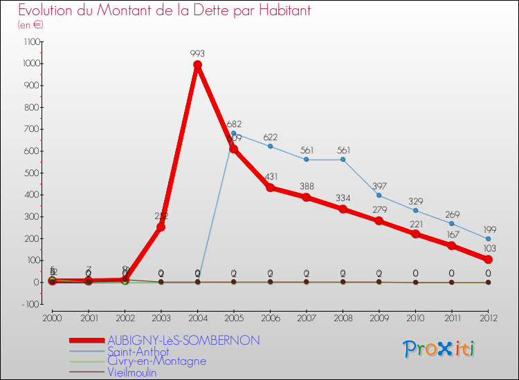 Evolution de la dette par habitant pour la commune de AUBIGNY-LèS-SOMBERNON et les communes proches de 2000 à 2012 Comparaison de la dette par habitant pour AUBIGNY-LèS-SOMBERNON et les communes voisines de 2000 à 2012