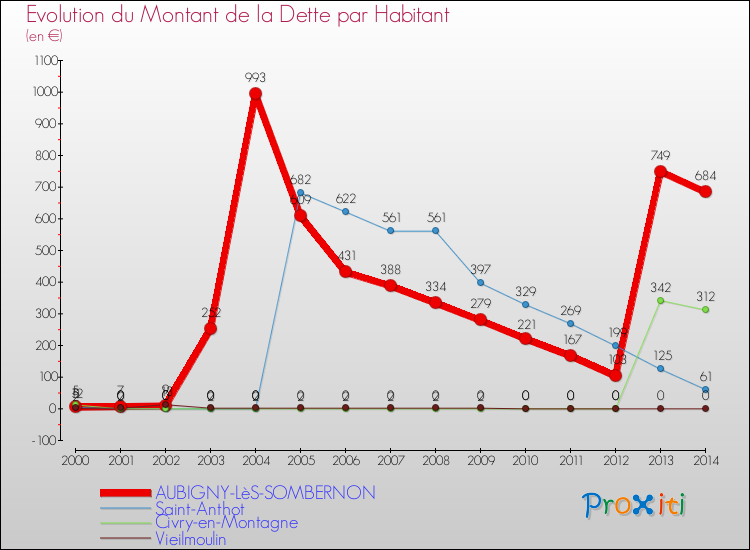 Evolution de la dette par habitant pour la commune de AUBIGNY-LèS-SOMBERNON et les communes proches de 2000 à 2014 Comparaison de la dette par habitant pour AUBIGNY-LèS-SOMBERNON et les communes voisines de 2000 à 2014