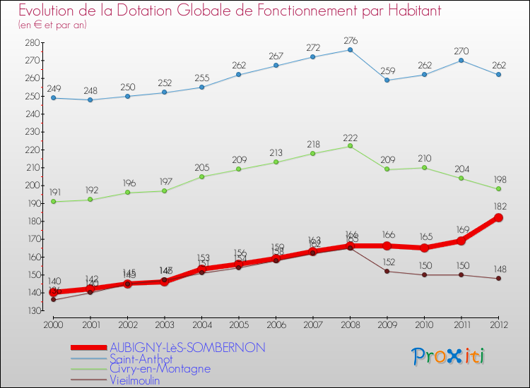 Evolution et montant de la dotation globale de fonctionnement par Habitant pour AUBIGNY-LèS-SOMBERNON et les communes proches Comparaison des dotations globales de fonctionnement par habitant pour AUBIGNY-LèS-SOMBERNON et les communes voisines