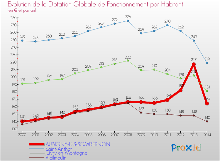 Evolution et montant de la dotation globale de fonctionnement par Habitant pour AUBIGNY-LèS-SOMBERNON et les communes proches de 2000 à 2014. Comparaison des dotations globales de fonctionnement par habitant pour AUBIGNY-LèS-SOMBERNON et les communes voisines de 2000 à 2014.