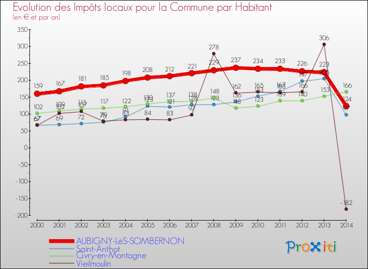 Evolution et montant des impôts locaux par Habitant pour AUBIGNY-LèS-SOMBERNON et les communes proches de 2000 à 2014 Comparaison des impôts locaux par habitant pour AUBIGNY-LèS-SOMBERNON et les communes voisines de 2000 à 2014