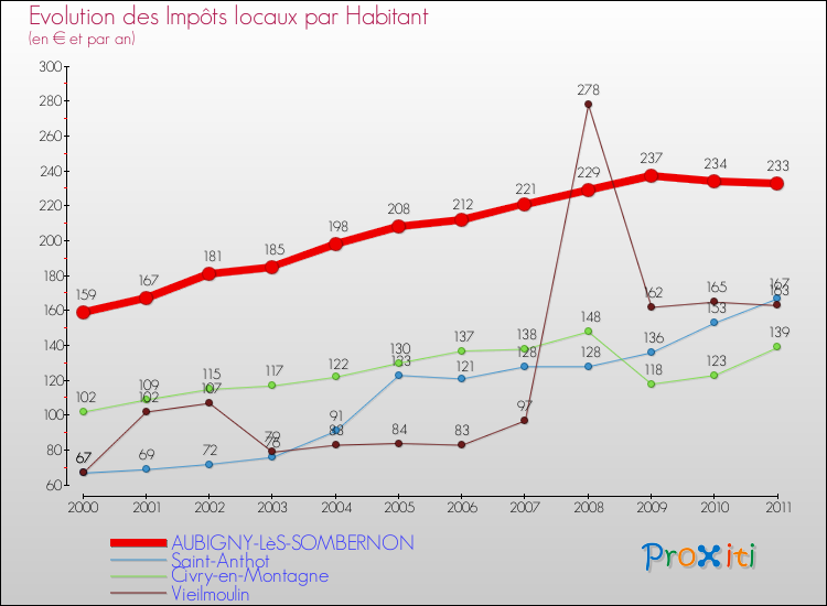 Evolution et montant des impôts locaux par Habitant pour AUBIGNY-LèS-SOMBERNON et les communes proches Comparaison des impôts locaux par habitant pour AUBIGNY-LèS-SOMBERNON et les communes voisines