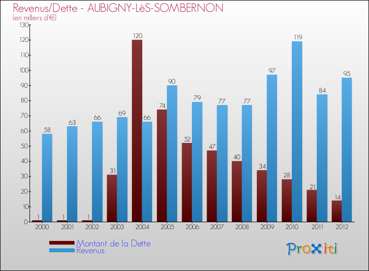 Evolution comparée de la dette et des revenus pour la commune de AUBIGNY-LèS-SOMBERNON de 2000 à 2012 Comparaison de la dette et des revenus pour AUBIGNY-LèS-SOMBERNON de 2000 à 2012