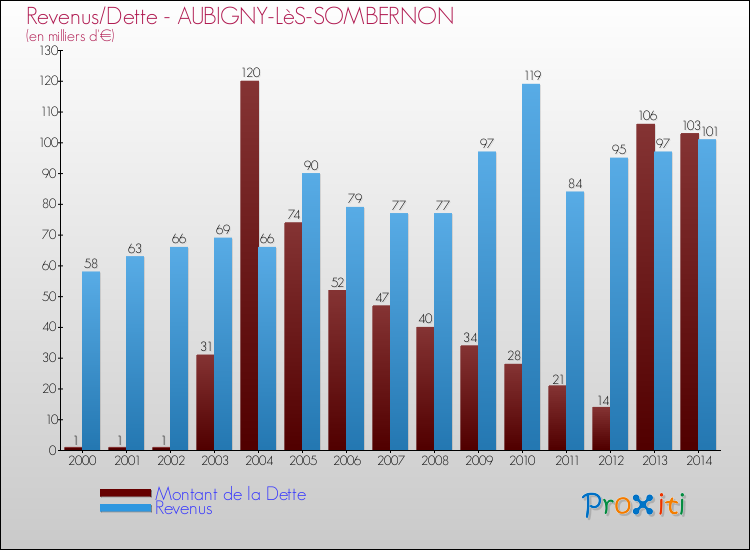 Evolution comparée de la dette et des revenus pour la commune de AUBIGNY-LèS-SOMBERNON de 2000 à 2014 Comparaison de la dette et des revenus pour AUBIGNY-LèS-SOMBERNON de 2000 à 2014