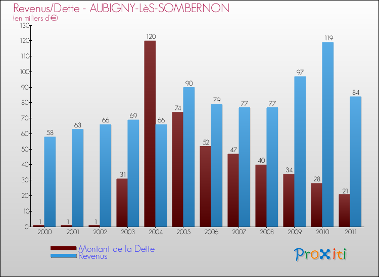 Evolution comparée de la dette et des revenus pour la commune de AUBIGNY-LèS-SOMBERNON de 2000 à 2011 Comparaison de la dette et des revenus pour AUBIGNY-LèS-SOMBERNON de 2000 à 2011